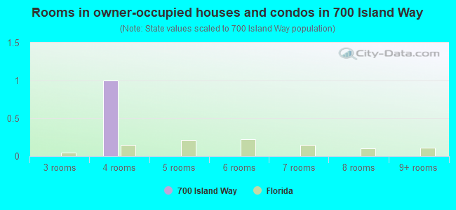 Rooms in owner-occupied houses and condos in 700 Island Way