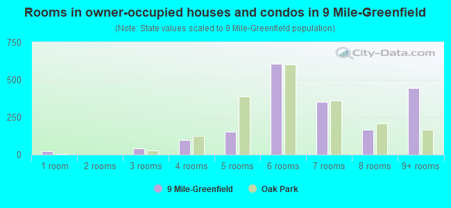 Rooms in owner-occupied houses and condos in 9 Mile-Greenfield