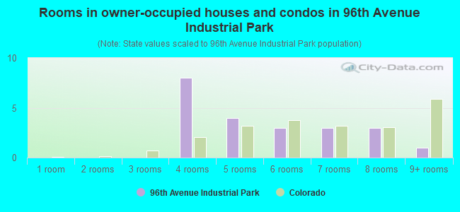 Rooms in owner-occupied houses and condos in 96th Avenue Industrial Park