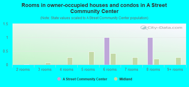 Rooms in owner-occupied houses and condos in A Street Community Center
