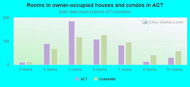 Rooms in owner-occupied houses and condos in ACT