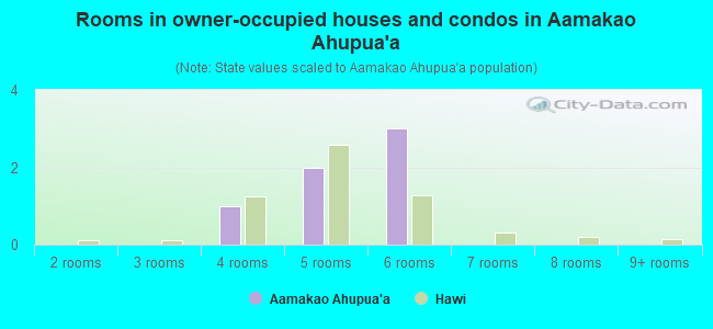 Rooms in owner-occupied houses and condos in Aamakao Ahupua`a