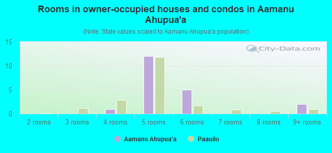Rooms in owner-occupied houses and condos in Aamanu Ahupua`a