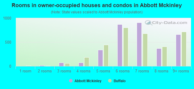 Rooms in owner-occupied houses and condos in Abbott Mckinley