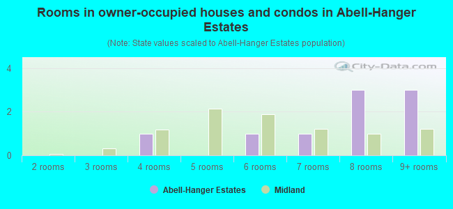 Rooms in owner-occupied houses and condos in Abell-Hanger Estates