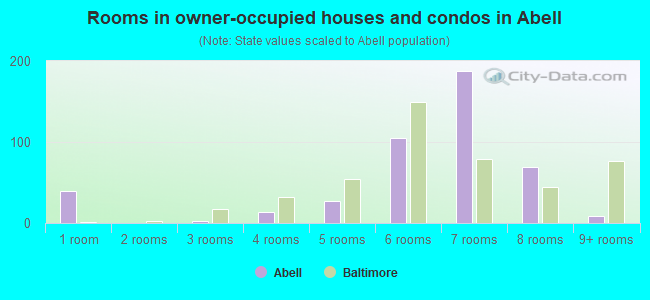 Rooms in owner-occupied houses and condos in Abell