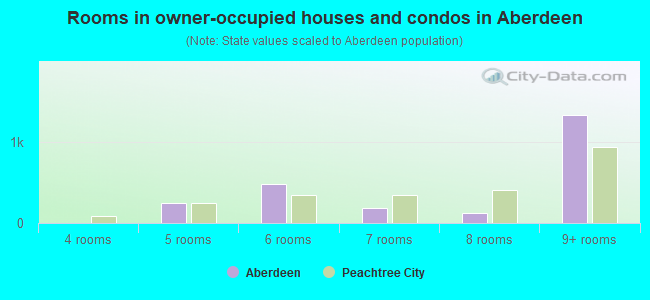 Rooms in owner-occupied houses and condos in Aberdeen