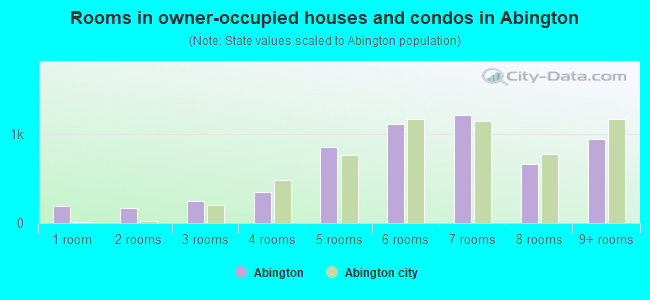 Rooms in owner-occupied houses and condos in Abington