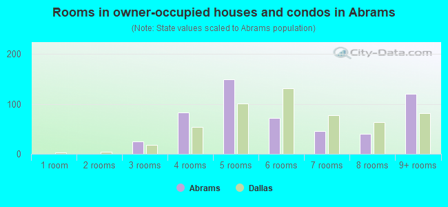 Rooms in owner-occupied houses and condos in Abrams