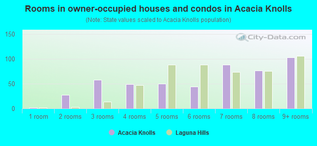 Rooms in owner-occupied houses and condos in Acacia Knolls