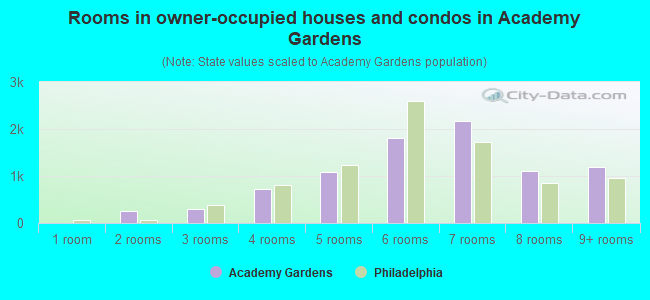 Rooms in owner-occupied houses and condos in Academy Gardens