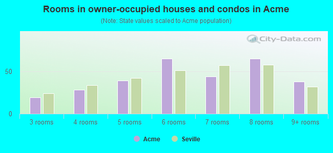 Rooms in owner-occupied houses and condos in Acme
