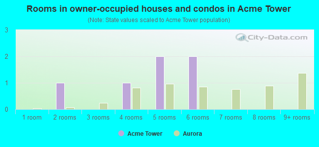 Rooms in owner-occupied houses and condos in Acme Tower