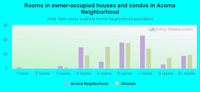 Rooms in owner-occupied houses and condos in Acoma Neighborhood