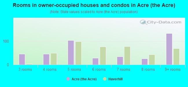 Rooms in owner-occupied houses and condos in Acre (the Acre)