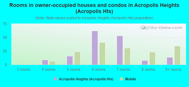 Rooms in owner-occupied houses and condos in Acropolis Heights (Acropolis Hts)