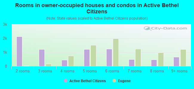 Rooms in owner-occupied houses and condos in Active Bethel Citizens