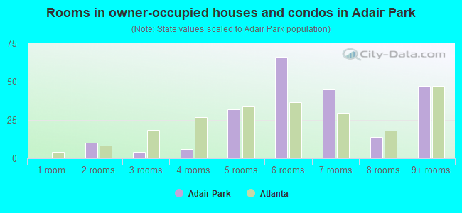 Rooms in owner-occupied houses and condos in Adair Park