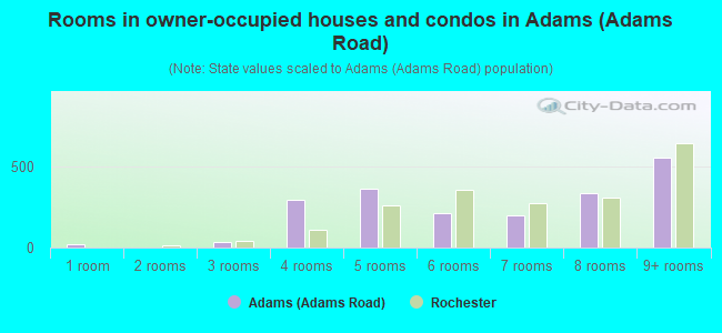 Rooms in owner-occupied houses and condos in Adams (Adams Road)