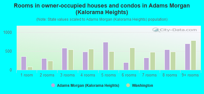 Rooms in owner-occupied houses and condos in Adams Morgan (Kalorama Heights)