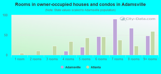 Rooms in owner-occupied houses and condos in Adamsville