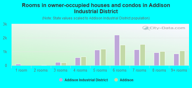 Rooms in owner-occupied houses and condos in Addison Industrial District