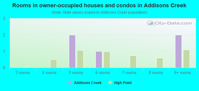 Rooms in owner-occupied houses and condos in Addisons Creek