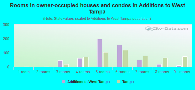 Rooms in owner-occupied houses and condos in Additions to West Tampa