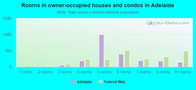 Rooms in owner-occupied houses and condos in Adelaide