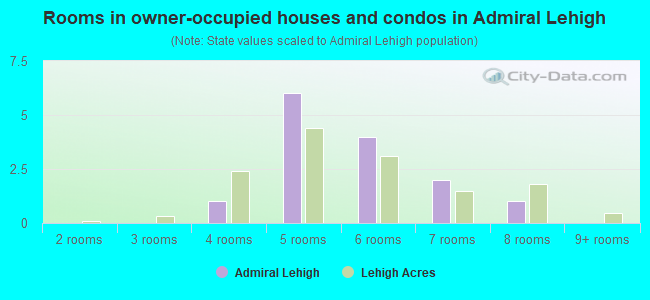 Rooms in owner-occupied houses and condos in Admiral Lehigh