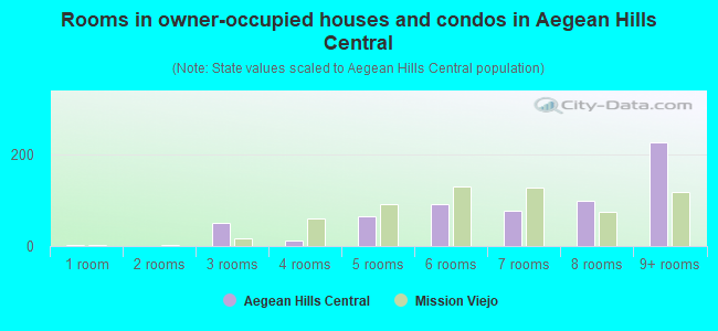 Rooms in owner-occupied houses and condos in Aegean Hills Central