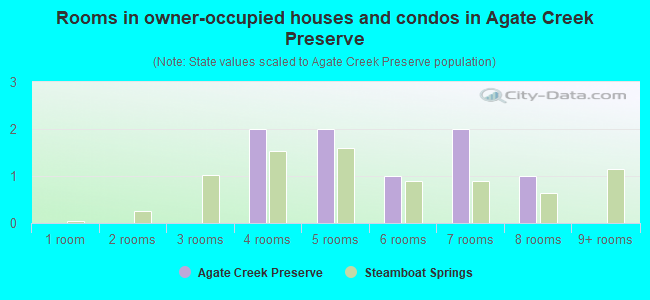 Rooms in owner-occupied houses and condos in Agate Creek Preserve