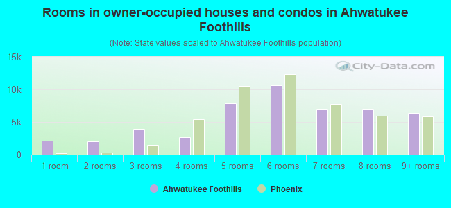 Rooms in owner-occupied houses and condos in Ahwatukee Foothills