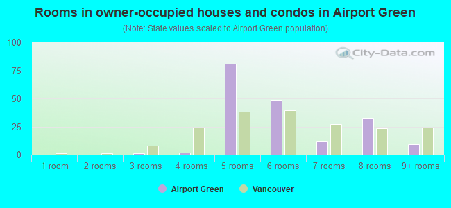 Rooms in owner-occupied houses and condos in Airport Green