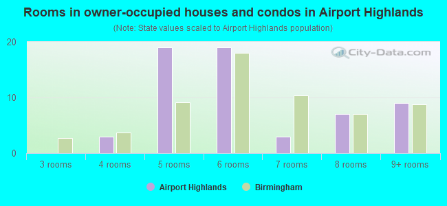 Rooms in owner-occupied houses and condos in Airport Highlands