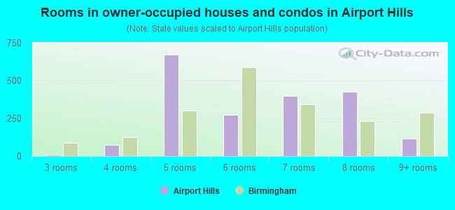 Rooms in owner-occupied houses and condos in Airport Hills