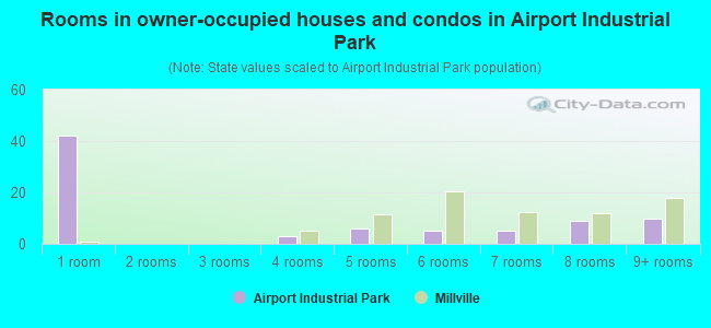 Rooms in owner-occupied houses and condos in Airport Industrial Park