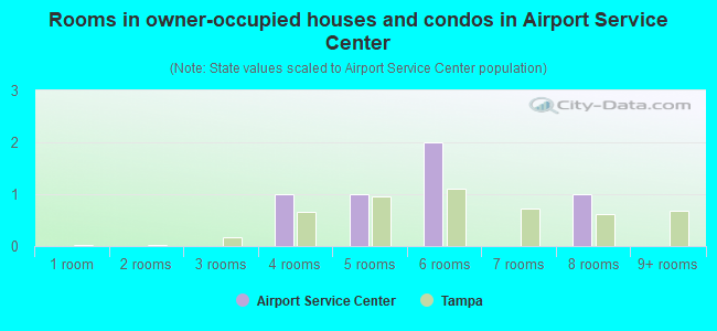 Rooms in owner-occupied houses and condos in Airport Service Center