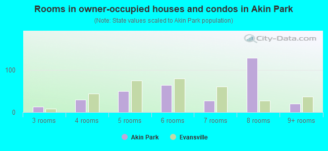 Rooms in owner-occupied houses and condos in Akin Park