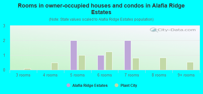 Rooms in owner-occupied houses and condos in Alafia Ridge Estates
