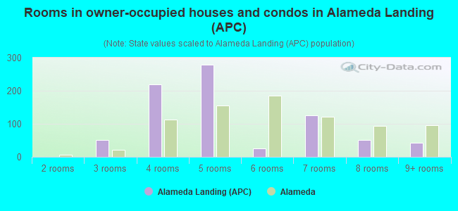 Rooms in owner-occupied houses and condos in Alameda Landing (APC)