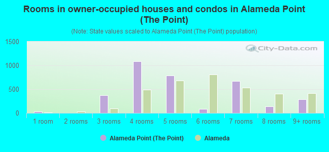 Rooms in owner-occupied houses and condos in Alameda Point (The Point)