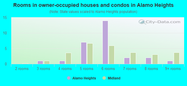Rooms in owner-occupied houses and condos in Alamo Heights