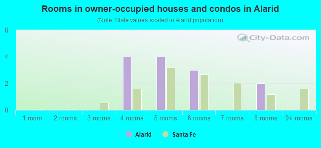 Rooms in owner-occupied houses and condos in Alarid