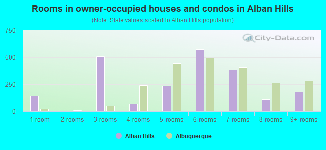 Rooms in owner-occupied houses and condos in Alban Hills