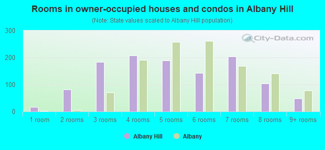 Rooms in owner-occupied houses and condos in Albany Hill