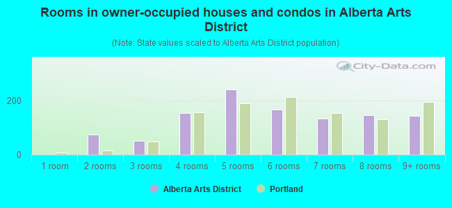 Rooms in owner-occupied houses and condos in Alberta Arts District