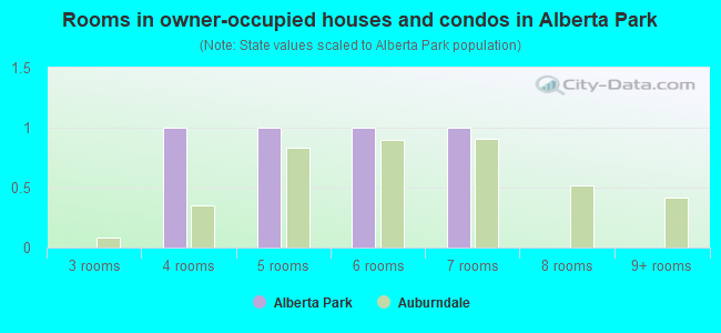 Rooms in owner-occupied houses and condos in Alberta Park