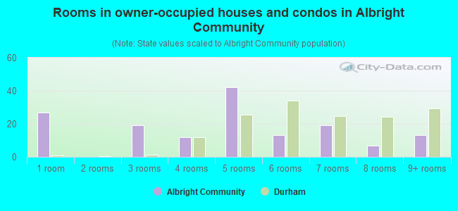 Rooms in owner-occupied houses and condos in Albright Community