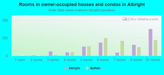 Rooms in owner-occupied houses and condos in Albright